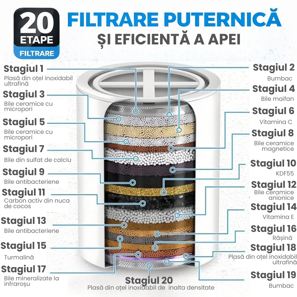 Filtru apa dus cu 20 etape filtrare, anti clor si metale grele, dedurizator apa pentru para dus, protejeaza pielea si parul, montaj universal